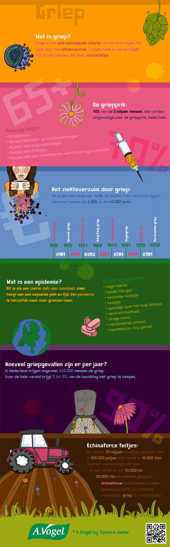 Infographic over griep